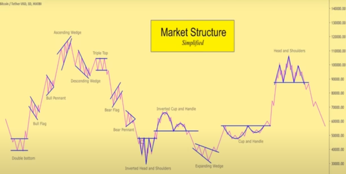 หุ้น : รวมรูปแบบกราฟราคาพื้นฐาน (Basic Price Pattern) – MARUPATNOTE